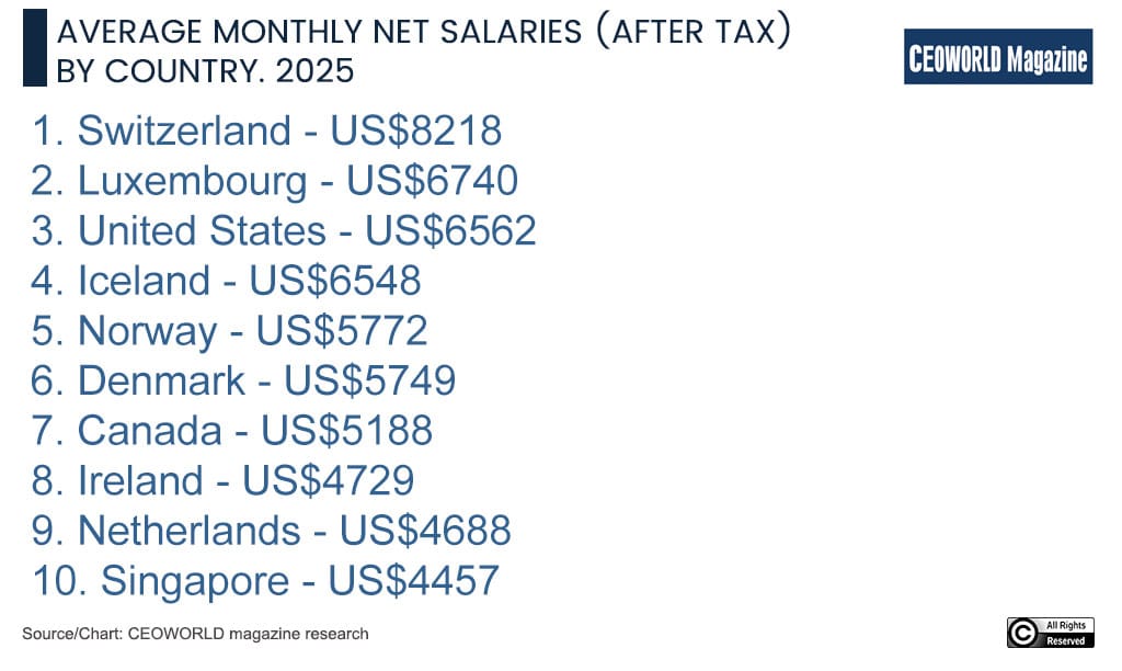 Average Monthly Net Salaries (After Tax) by Country. 2025
