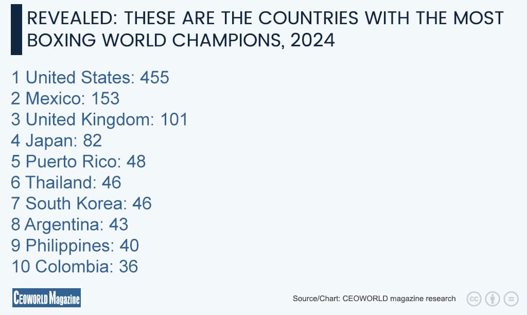 Countries with the Most Boxing World Champions