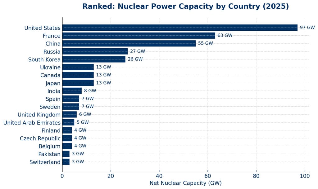 Nuclear Power Capacity by Country